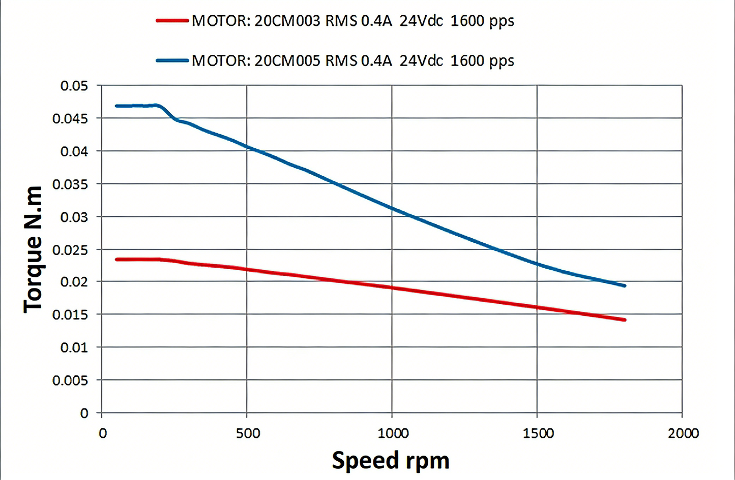 Leadshine 20CM Series Stepper Motor | High Torque, Low Heat, Superior Consistency
