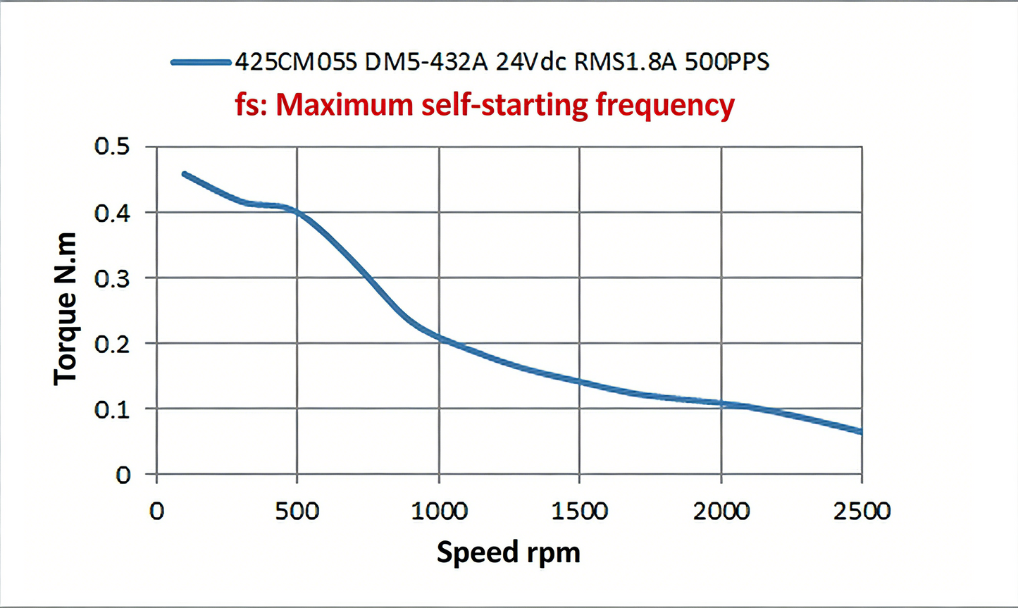 Leadshine 285CM Series High-Precision 5-Phase Stepper Motor