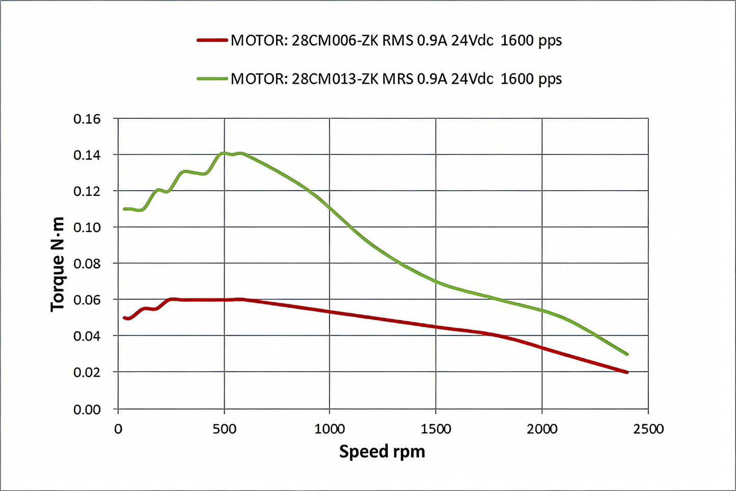 Leadshine 28CM Series 28mm Hollow Shaft Stepper Motor - High Torque & Low Heat (0.06-0.13 N.m)
