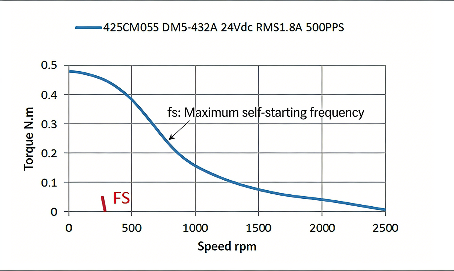 Leadshine 425CMS Series High-Precision 5-Phase Stepper Motor