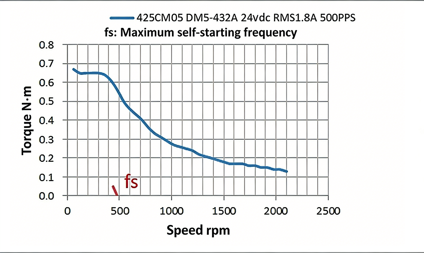 Leadshine 425CM Series High-Precision 5-Phase Stepper Motor