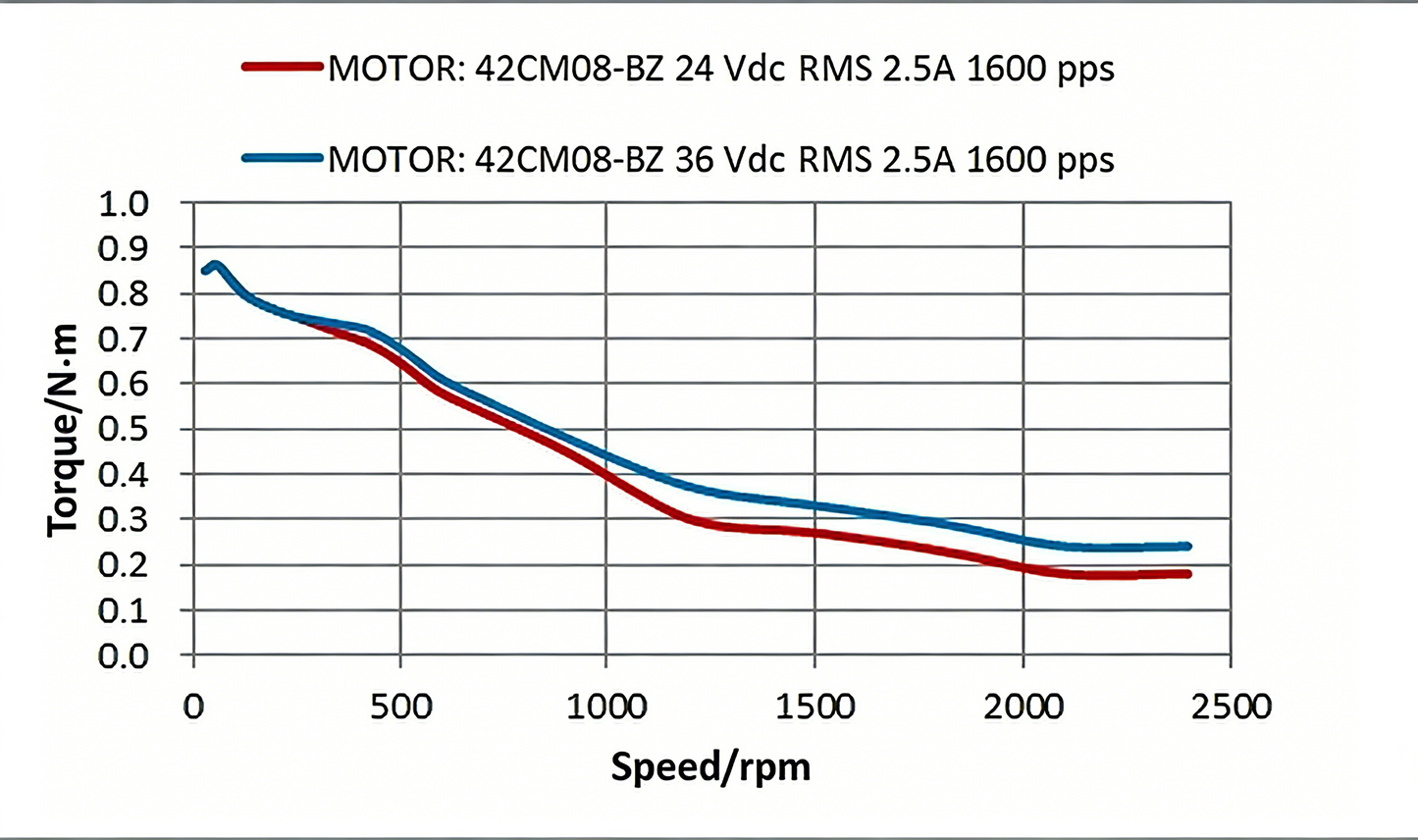 Leadshine CM brake-type 42CM series high-precision stepper motor