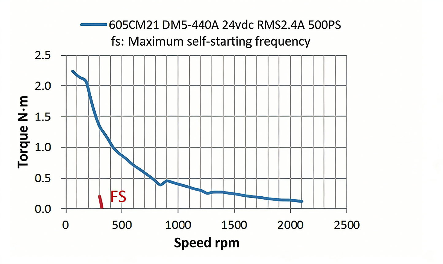 Leadshine 605CM Series High-Precision 5-Phase Stepper Motor