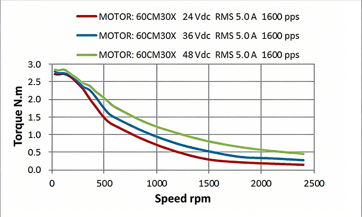 Leadshine 60CM Series Stepper Motor | High Torque, Low Heat, Superior Consistency