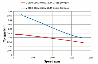 Leadshine 20CM Series Stepper Motor | High Torque, Low Heat, Superior Consistency