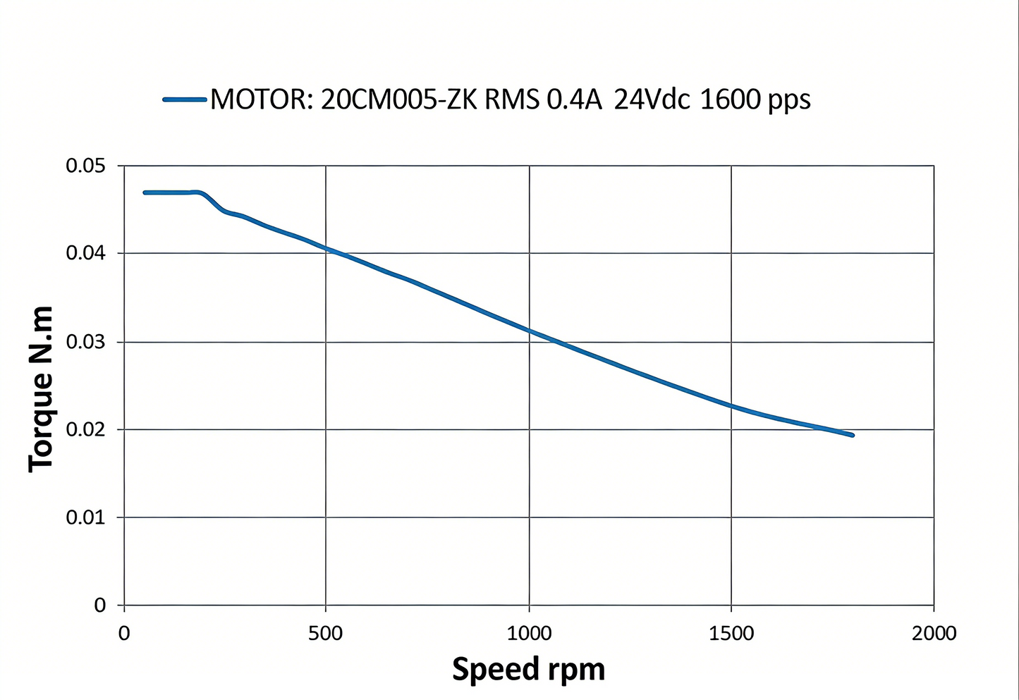 Leadshine 20CM Series 20mm Hollow Shaft Stepper Motor - High Torque & Low Heat (0.03-0.05 N.m)