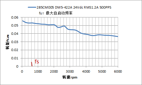 Leadshine 285CM Series High-Precision 5-Phase Stepper Motor