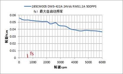 Leadshine 285CM Series High-Precision 5-Phase Stepper Motor