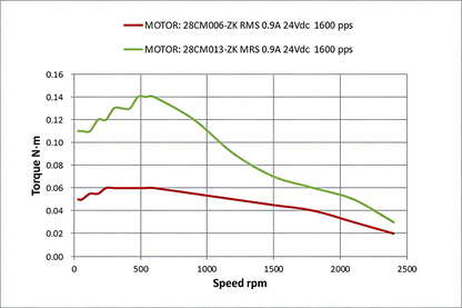 Leadshine 28CM Series 28mm Hollow Shaft Stepper Motor - High Torque & Low Heat (0.06-0.13 N.m)