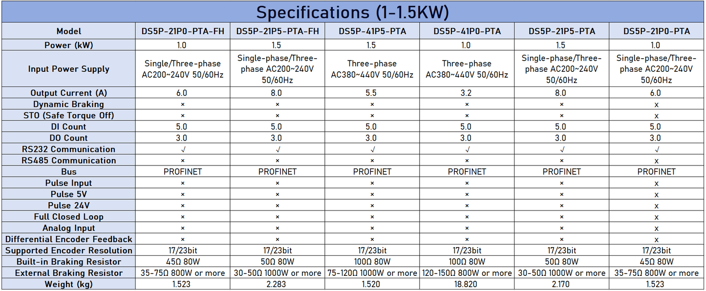XINJE DS5P Series PROFINET AC Servo Drive | 0.75KW-7.5KW | Single & Three Phase Input