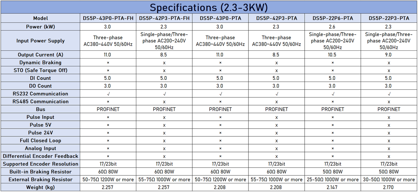 XINJE DS5P Series PROFINET AC Servo Drive | 0.75KW-7.5KW | Single & Three Phase Input