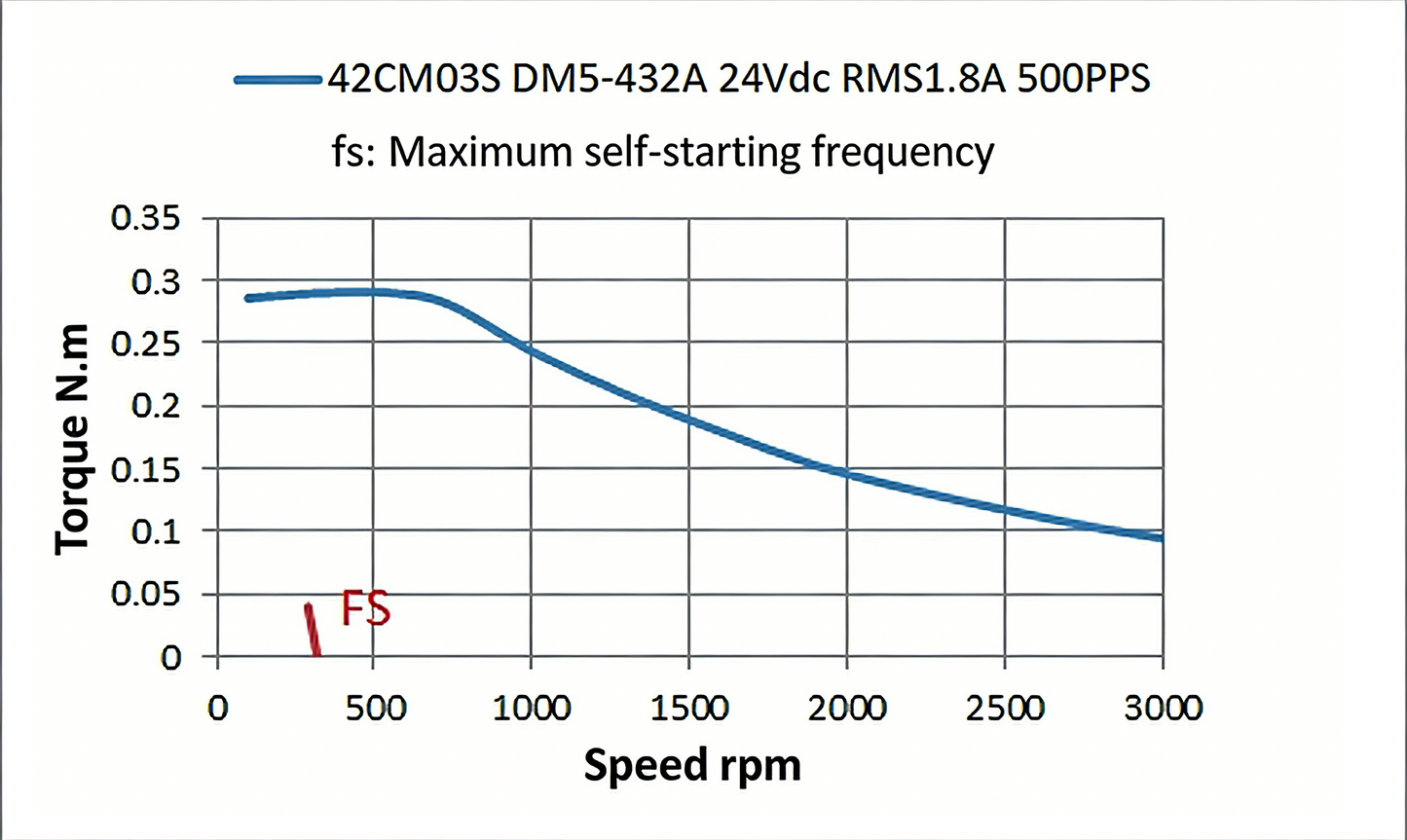 Leadshine 425CMS Series High-Precision 5-Phase Stepper Motor