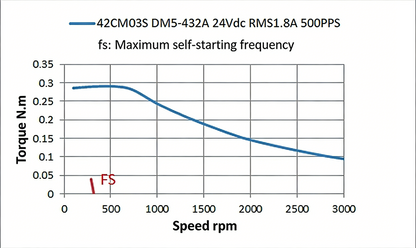 Leadshine 425CMS Series High-Precision 5-Phase Stepper Motor