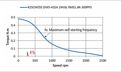 Leadshine 425CMS Series High-Precision 5-Phase Stepper Motor