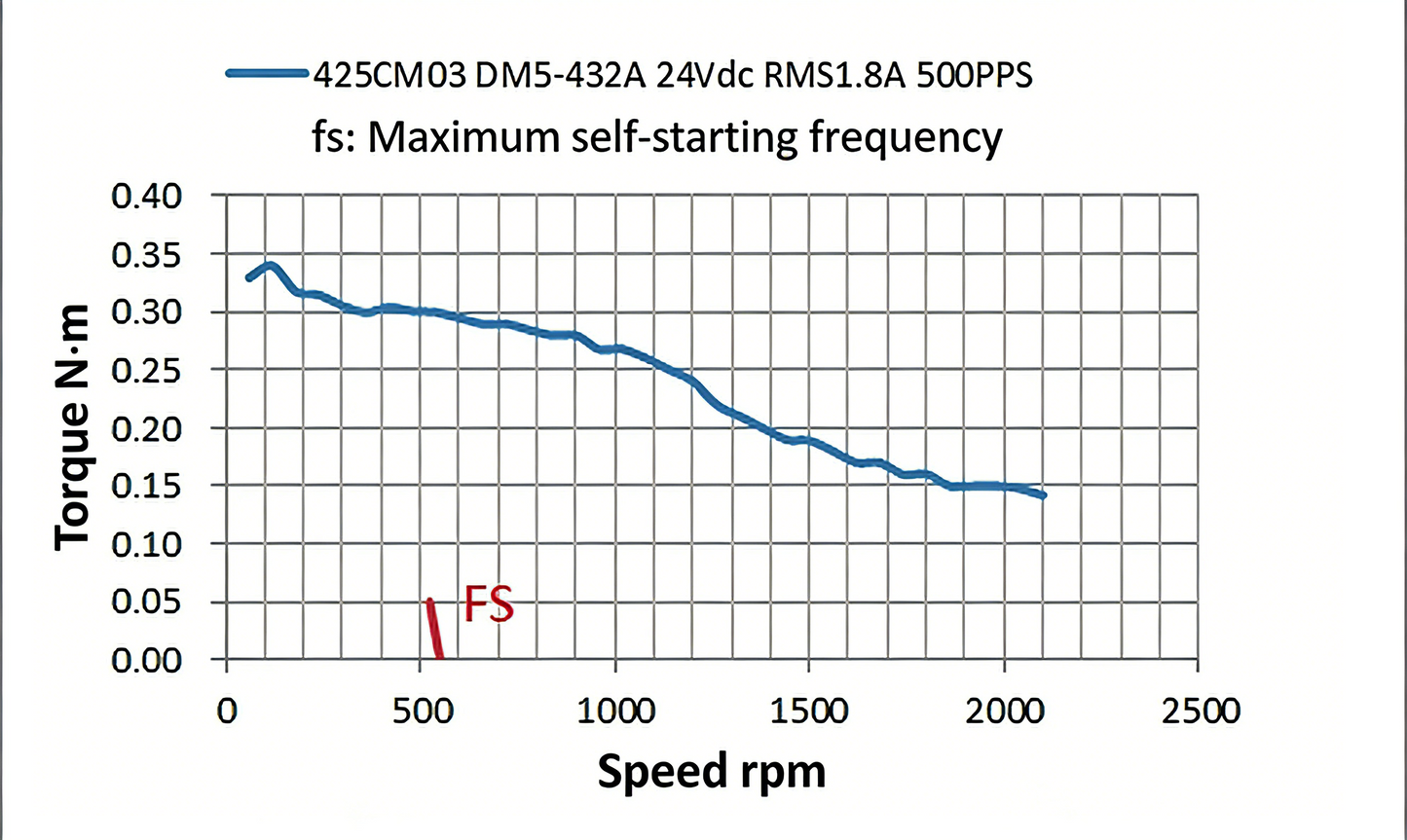 Leadshine 425CM Series High-Precision 5-Phase Stepper Motor