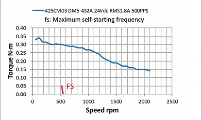 Leadshine 425CM Series High-Precision 5-Phase Stepper Motor