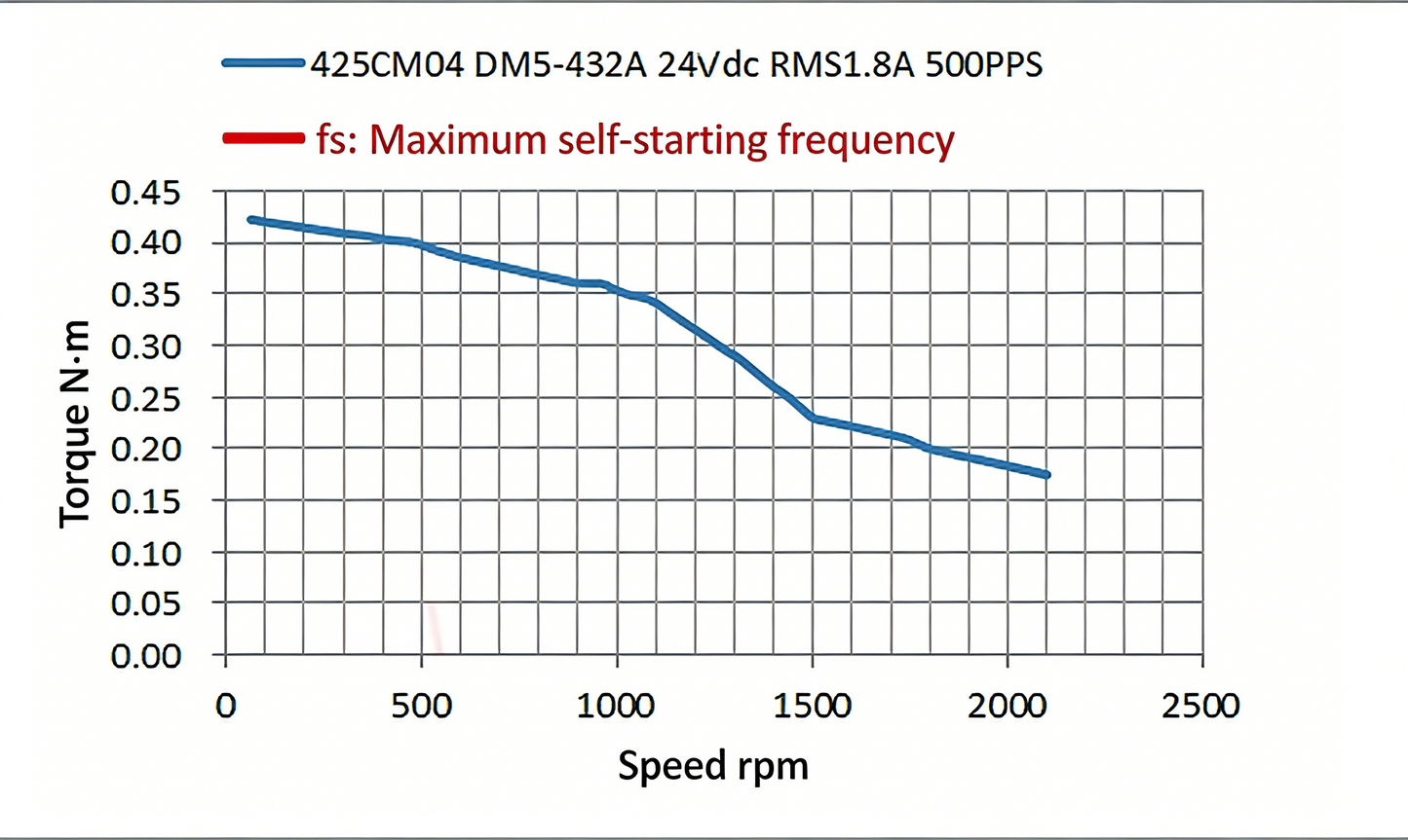 Leadshine 425CM Series High-Precision 5-Phase Stepper Motor