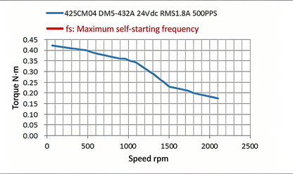Leadshine 425CM Series High-Precision 5-Phase Stepper Motor