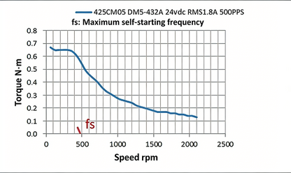 Leadshine 425CM Series High-Precision 5-Phase Stepper Motor