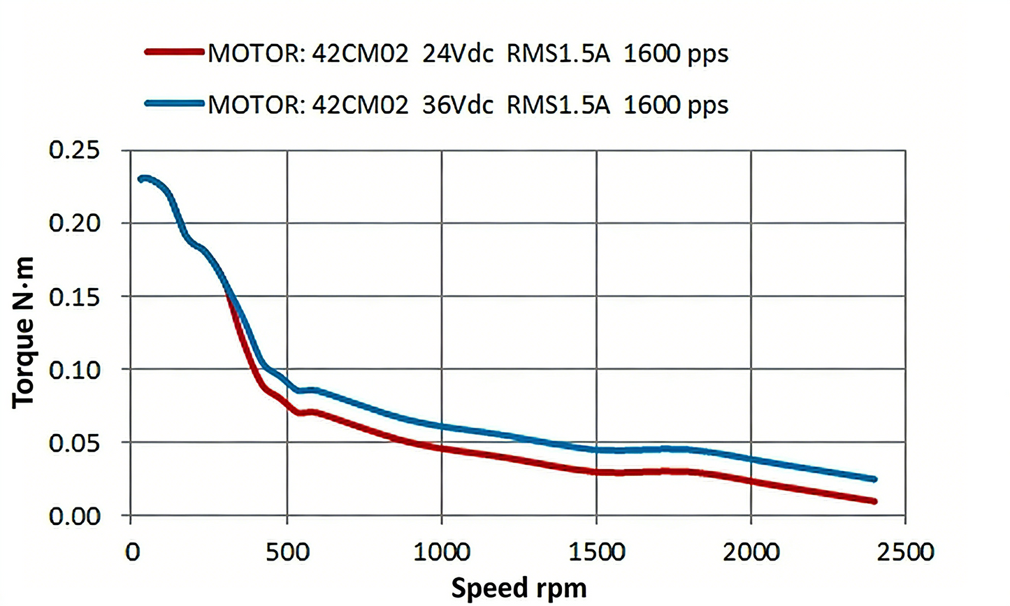 Leadshine 42CM Series Stepper Motor | High Torque, Low Heat, Superior Consistency