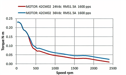 Leadshine 42CM Series Stepper Motor | High Torque, Low Heat, Superior Consistency