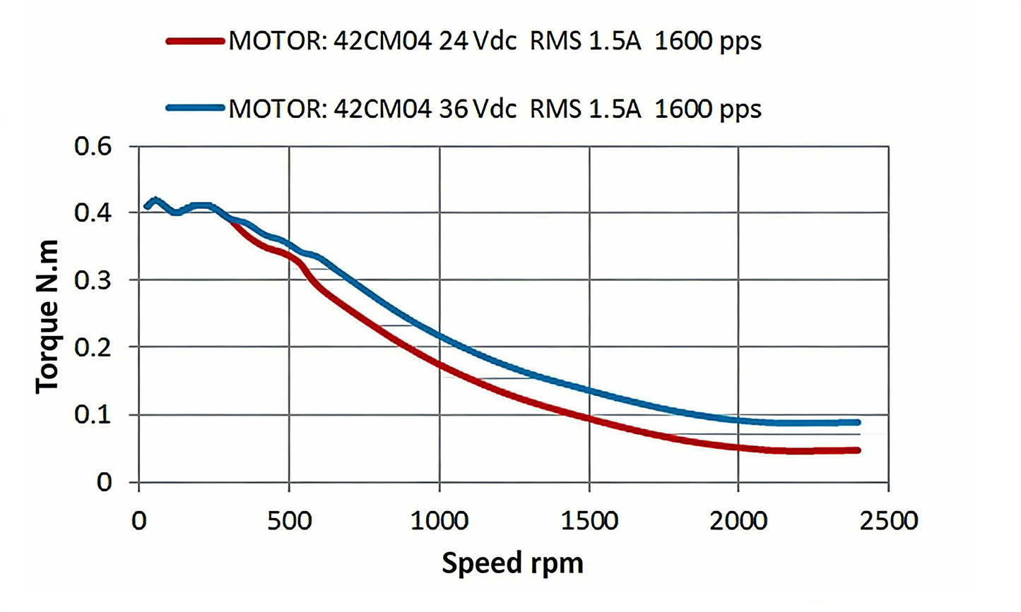 Leadshine 42CM Series Stepper Motor | High Torque, Low Heat, Superior Consistency