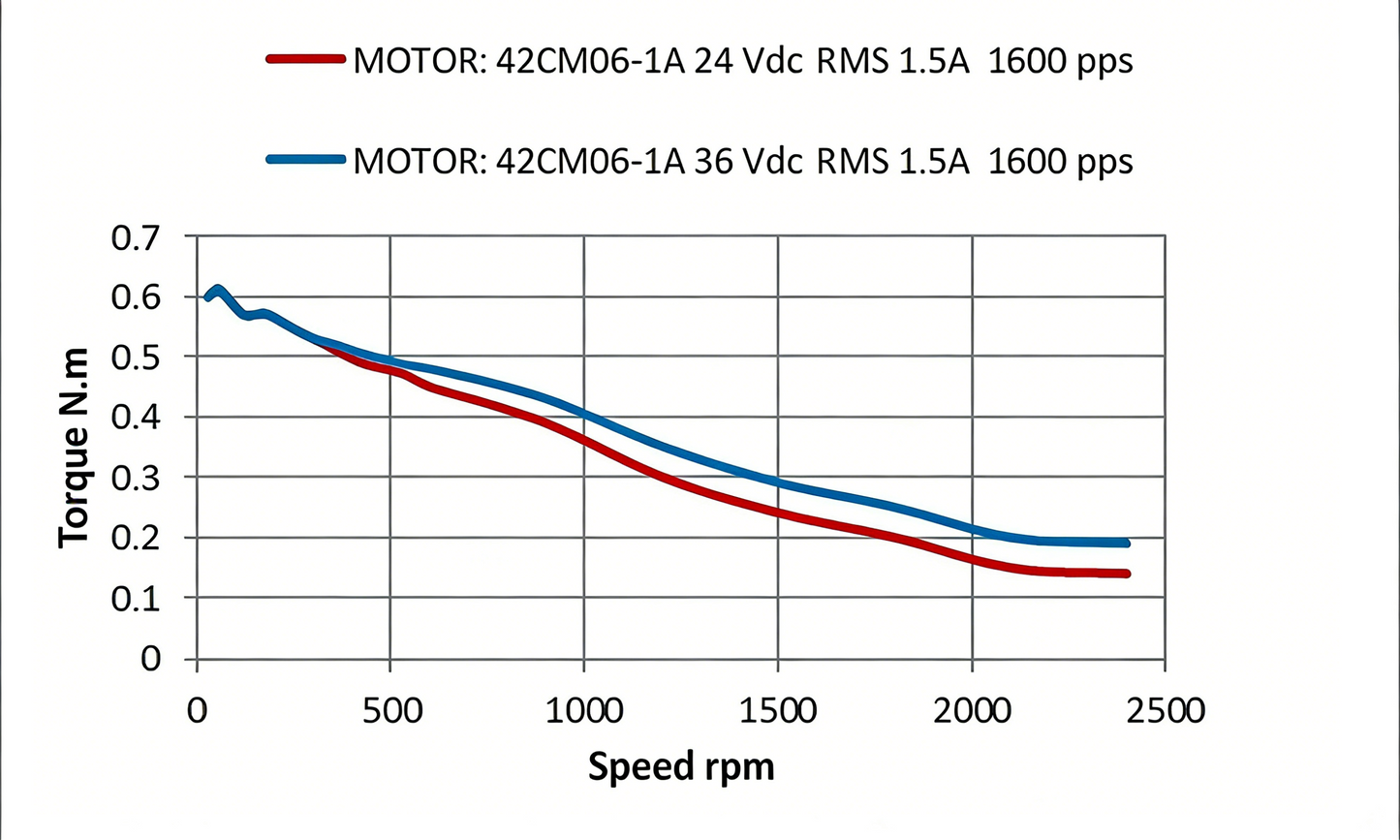 Leadshine 42CM Series Stepper Motor | High Torque, Low Heat, Superior Consistency