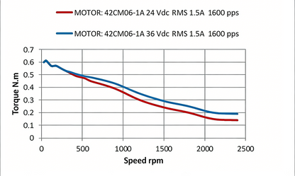 Leadshine 42CM Series Stepper Motor | High Torque, Low Heat, Superior Consistency