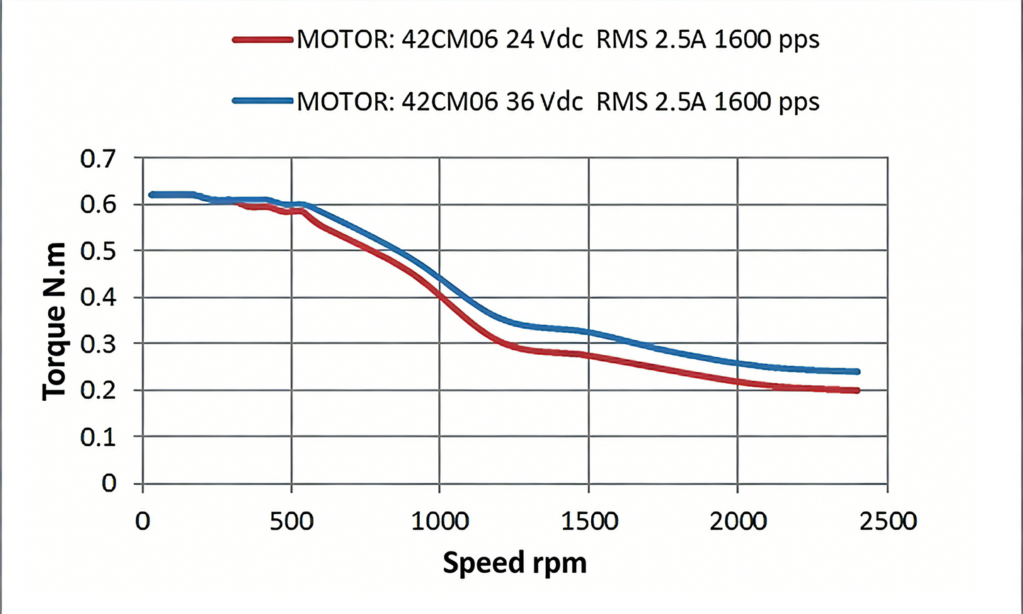 Leadshine 42CM Series Stepper Motor | High Torque, Low Heat, Superior Consistency