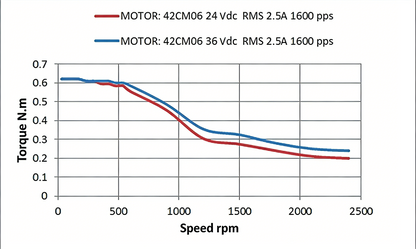 Leadshine 42CM Series Stepper Motor | High Torque, Low Heat, Superior Consistency