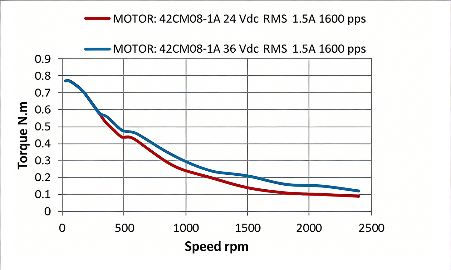 Leadshine 42CM Series Stepper Motor | High Torque, Low Heat, Superior Consistency