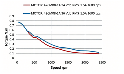 Leadshine 42CM Series Stepper Motor | High Torque, Low Heat, Superior Consistency
