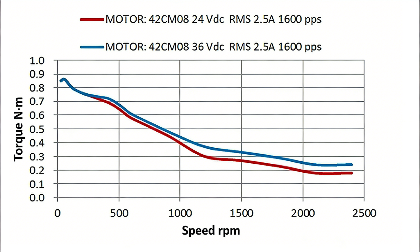 Leadshine 42CM Series Stepper Motor | High Torque, Low Heat, Superior Consistency