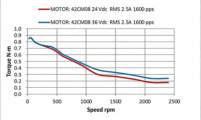 Leadshine 42CM Series Stepper Motor | High Torque, Low Heat, Superior Consistency