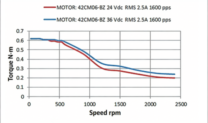 Leadshine CM brake-type 42CM series high-precision stepper motor