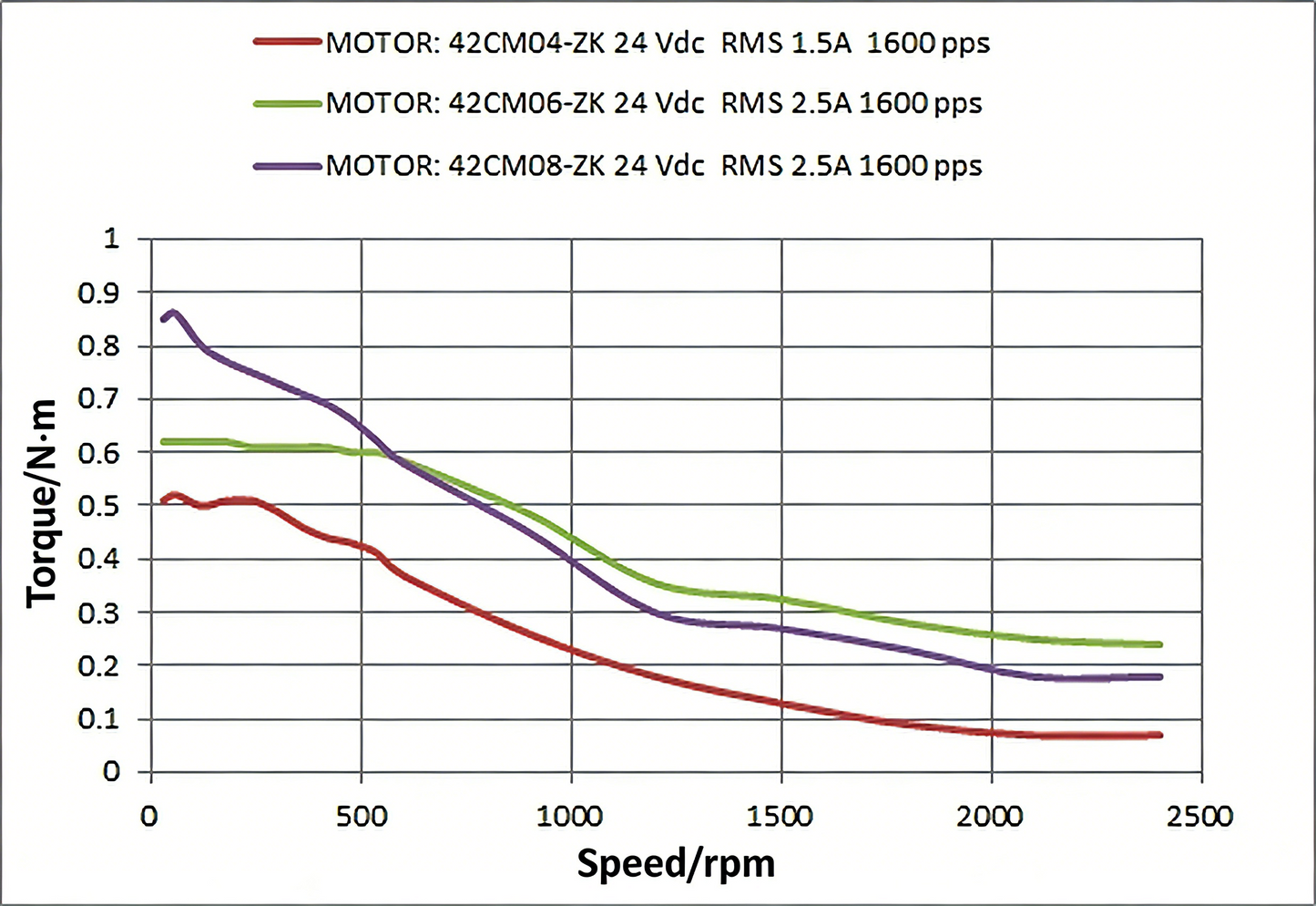 Leadshine 42CM Series 42mm Hollow Shaft Stepper Motor - High Torque & Low Heat (0.4-0.8 N.m)