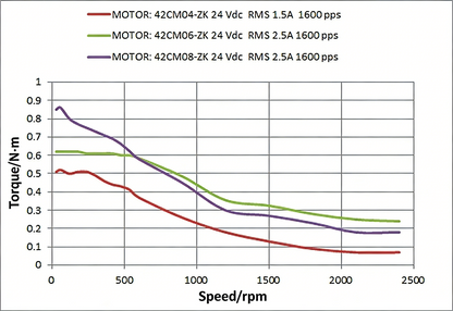 Leadshine 42CM Series 42mm Hollow Shaft Stepper Motor - High Torque & Low Heat (0.4-0.8 N.m)