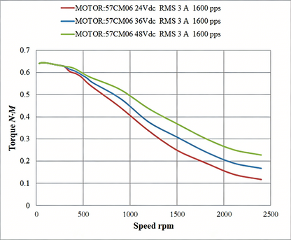 Leadshine 57CM Series Stepper Motor | High Torque, Low Heat, Superior Consistency
