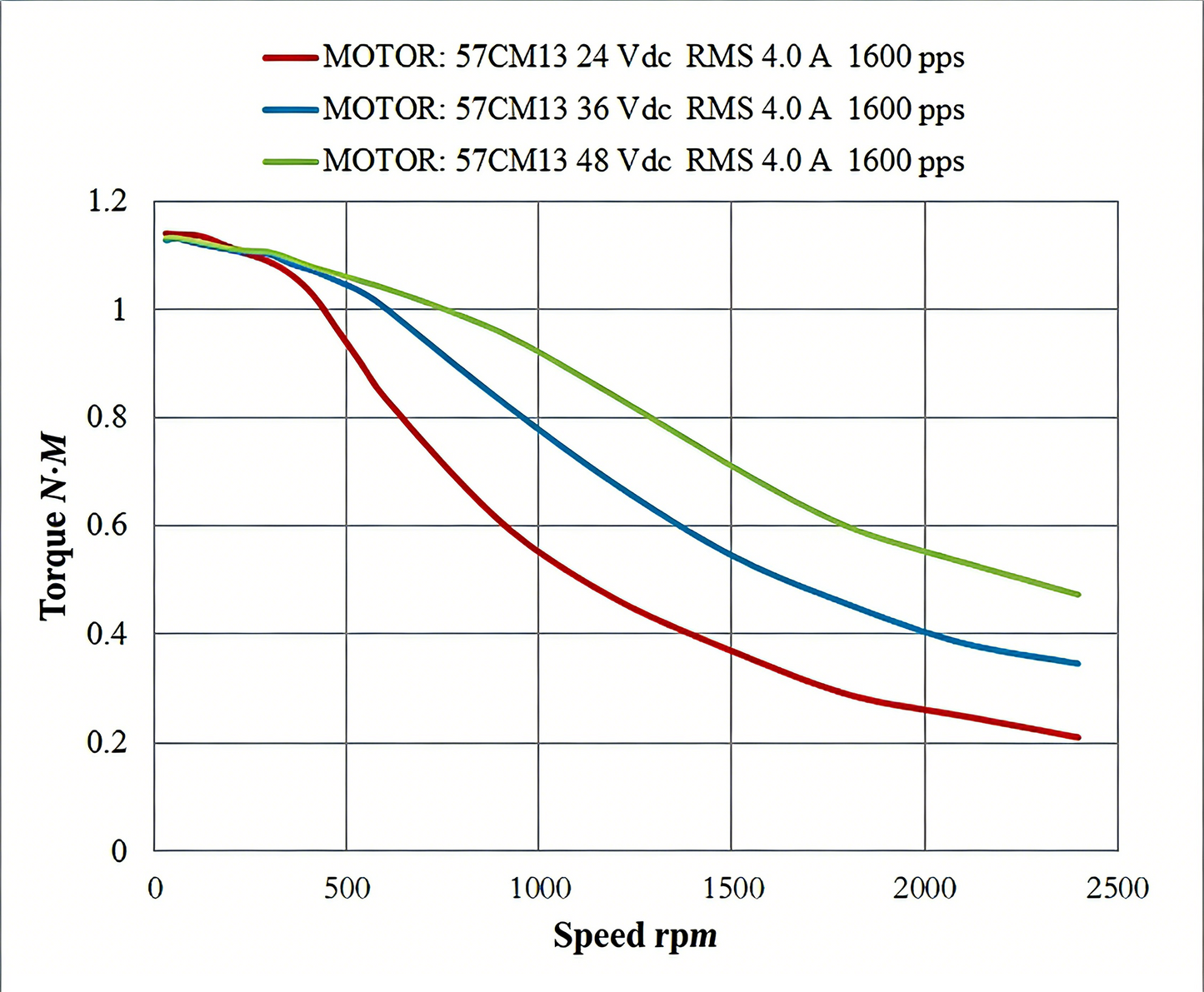 Leadshine 57CM Series Stepper Motor | High Torque, Low Heat, Superior Consistency