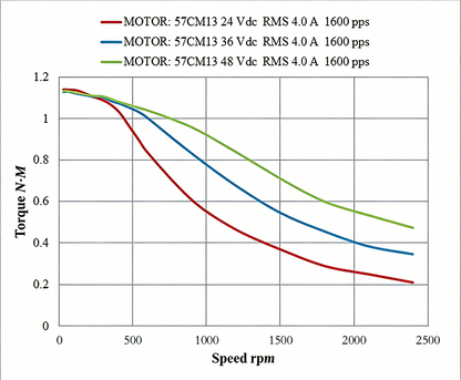 Leadshine 57CM Series Stepper Motor | High Torque, Low Heat, Superior Consistency