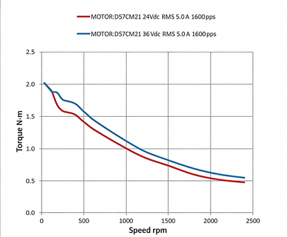 Leadshine 57CM Series Stepper Motor | High Torque, Low Heat, Superior Consistency