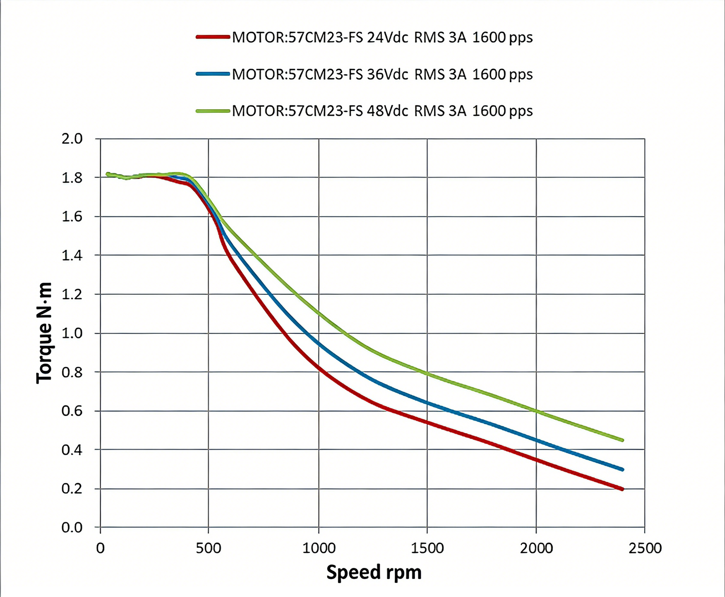 Leadshine 57CM Series NEMA 23 Stepper Motor - High Torque IP65 Waterproof & Low Heat