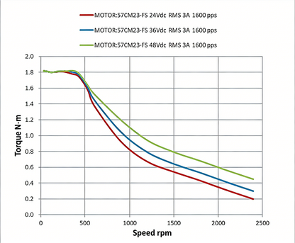 Leadshine 57CM Series NEMA 23 Stepper Motor - High Torque IP65 Waterproof & Low Heat