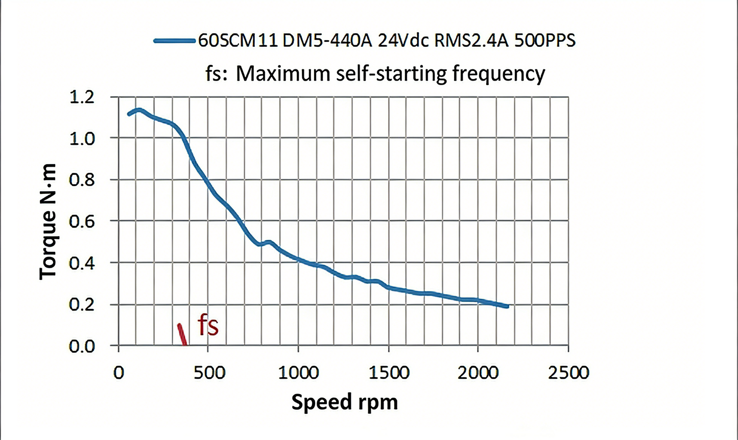 Leadshine 605CM Series High-Precision 5-Phase Stepper Motor