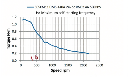 Leadshine 605CM Series High-Precision 5-Phase Stepper Motor