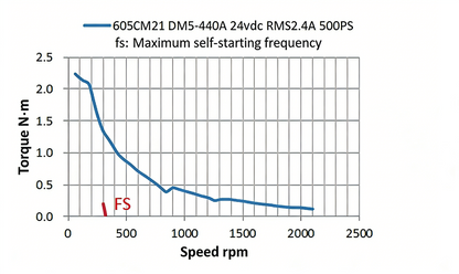 Leadshine 605CM Series High-Precision 5-Phase Stepper Motor