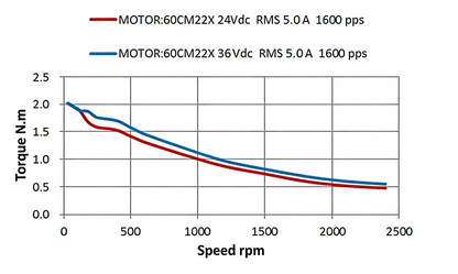 Leadshine 60CM Series Stepper Motor | High Torque, Low Heat, Superior Consistency