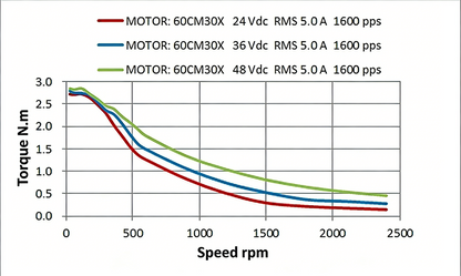 Leadshine 60CM Series Stepper Motor | High Torque, Low Heat, Superior Consistency