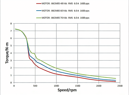 Leadshine 86CM Series Stepper Motor | High Torque, Low Heat, Superior Consistency