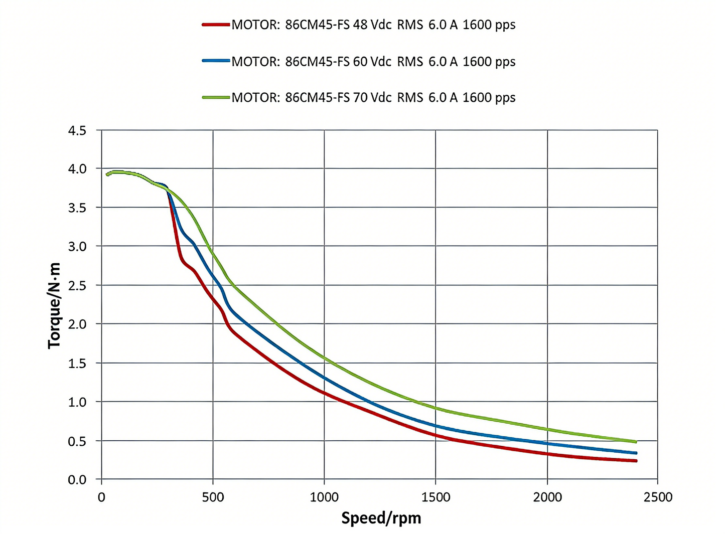 Leadshine 86CM Series NEMA 34 Stepper Motor - High Torque IP65 Waterproof & Low Heat